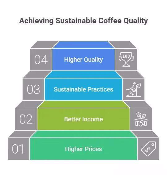 Economic impact and coffee quality 