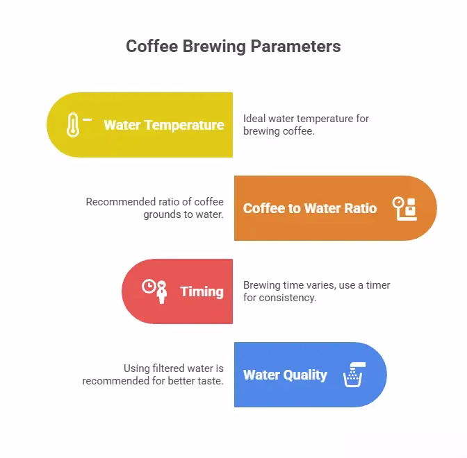Coffee Brewing Parameters