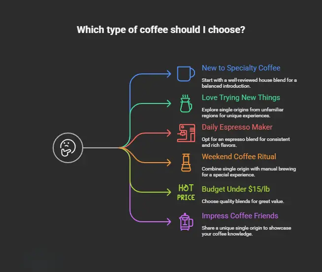 Types of coffee you should choose by preference