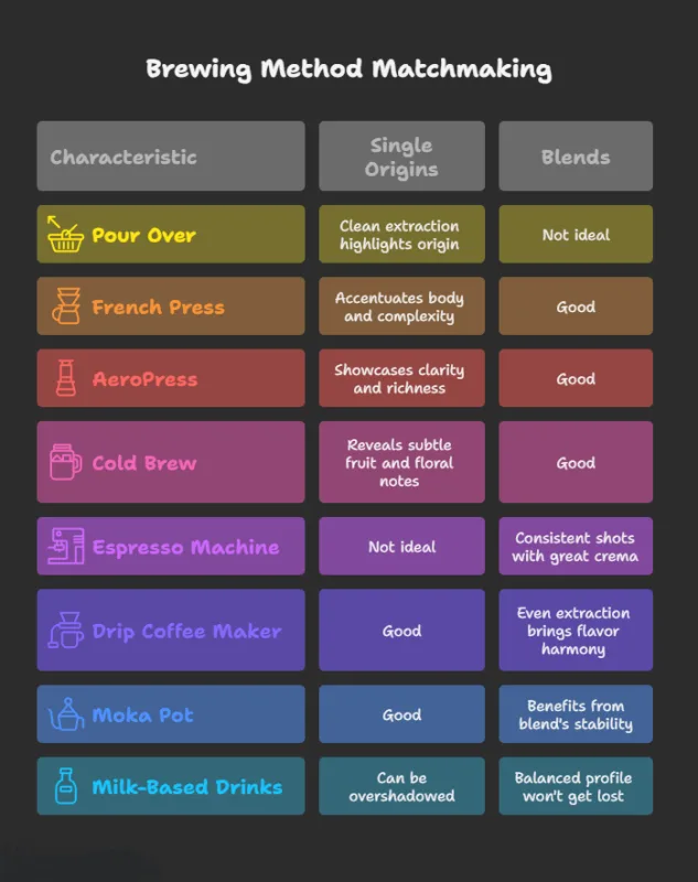 brewing method matchmaking